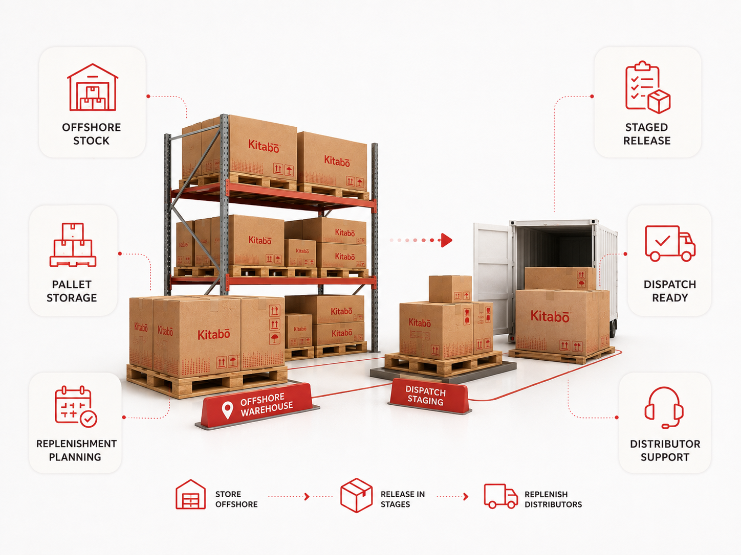 Kitabō offshore stock, dispatch staging and distributor replenishment workflow