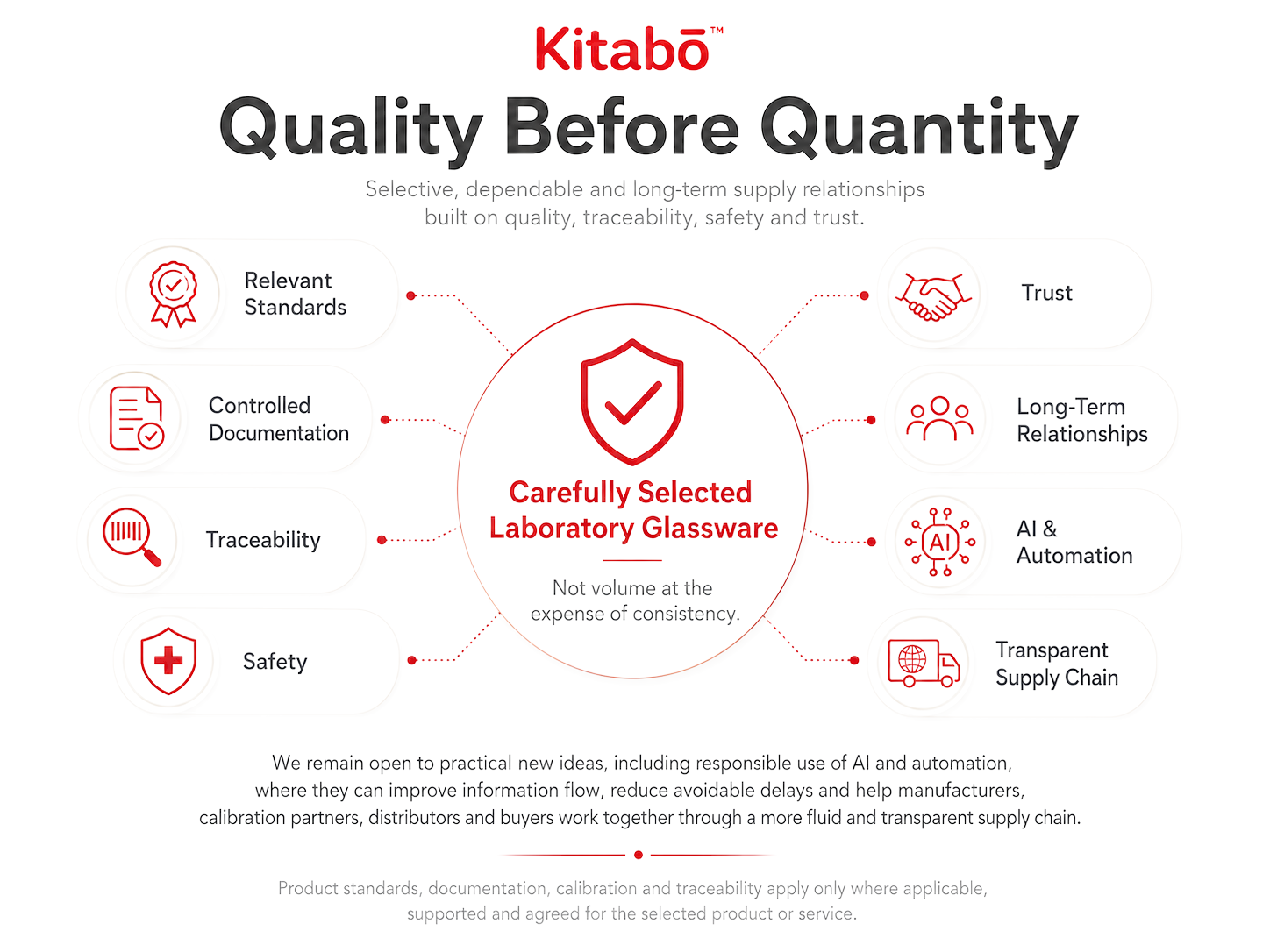 Kitabō™ Quality Before Quantity principles including standards, documentation, traceability, safety and long-term relationships